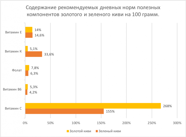 график содержания дневных норм полезных компонентов в золотом и зеленом киви