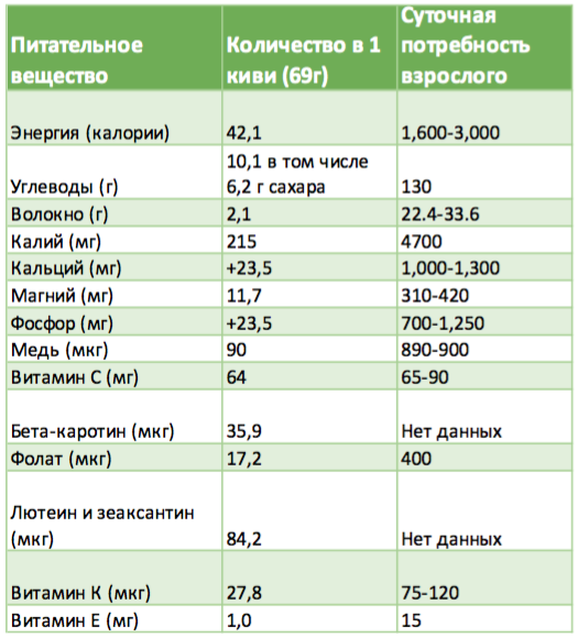 состав полезных компонентов в киви и статистика суточной потребности в них человека